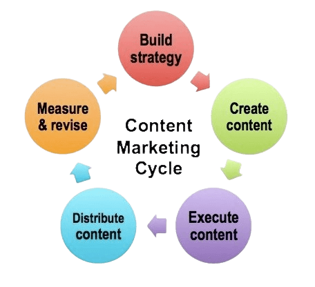 Content-Marketing performance of content-marketing